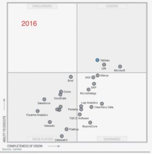 Cuadrante Gartner Business Intelligence 2016