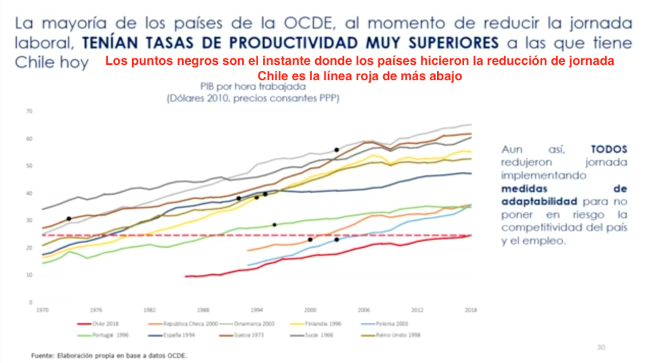 Tasas de productividad de la OCDE versus Chile
