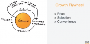 Growth Flywheel de AWS