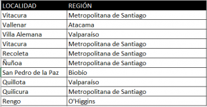 Ejemplo de Tabla de Regiones en Tercera Forma Normal