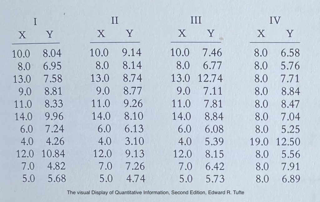 Cuarteto de Anscombe. Ejemplo tomado del libro Visualización de datos cuantitativa