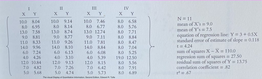 Regresión lineal del Cuarteto de Anscombe. Ejemplo tomado del libro Visualización de datos cuantitativa