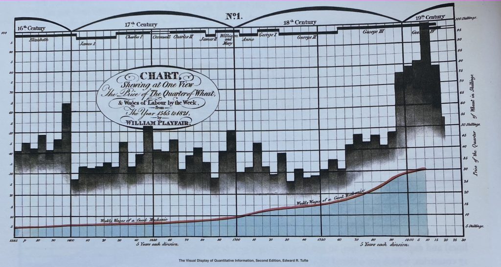 Visualización de datos cuantitativa: Uso de Barnhart and line chart