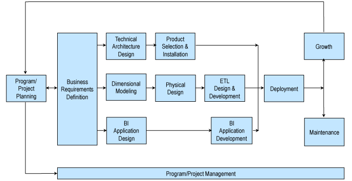 La Metodología Kimball para Data Warehouses y BI exitosos - Explodat