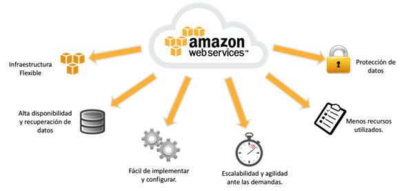 Ventajas de usar los servicios de Amazon Web Services (AWS)